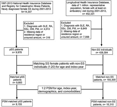 Association of the Risk of Primary Sjögren's Syndrome With Fibrocystic Breast Disease: A Nationwide, Population-Based Study